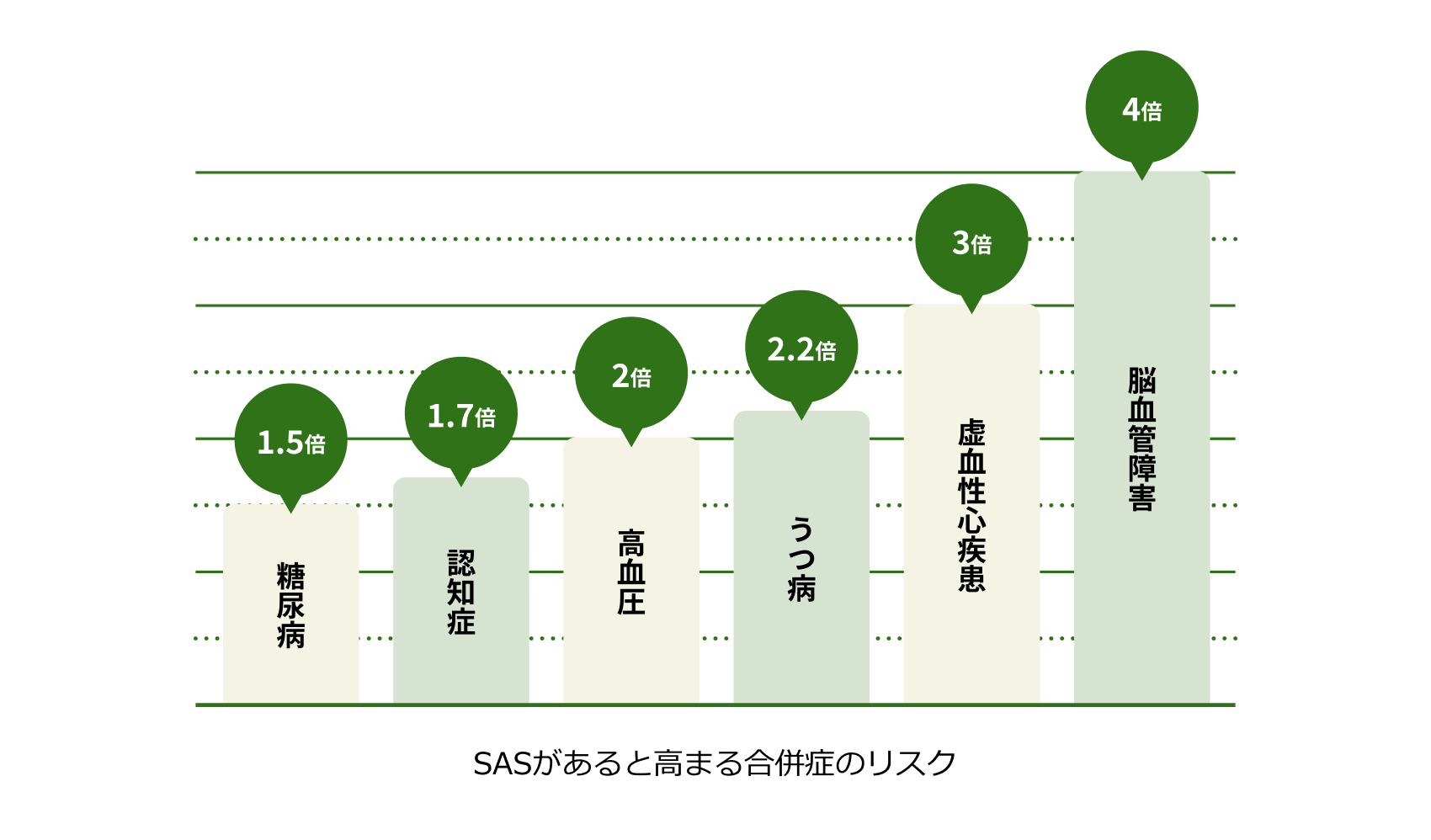 SASがあると高まる合併症のリスク