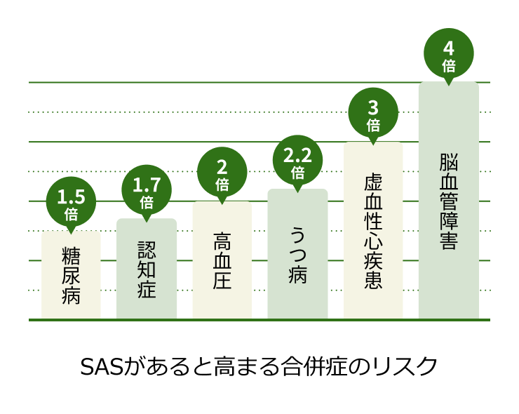 SASがあると高まる合併症のリスク