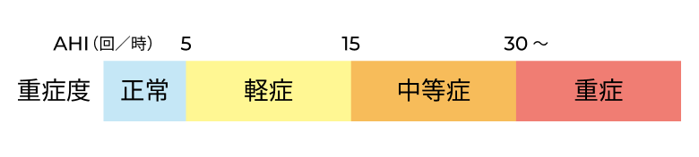 SASの重症度分類