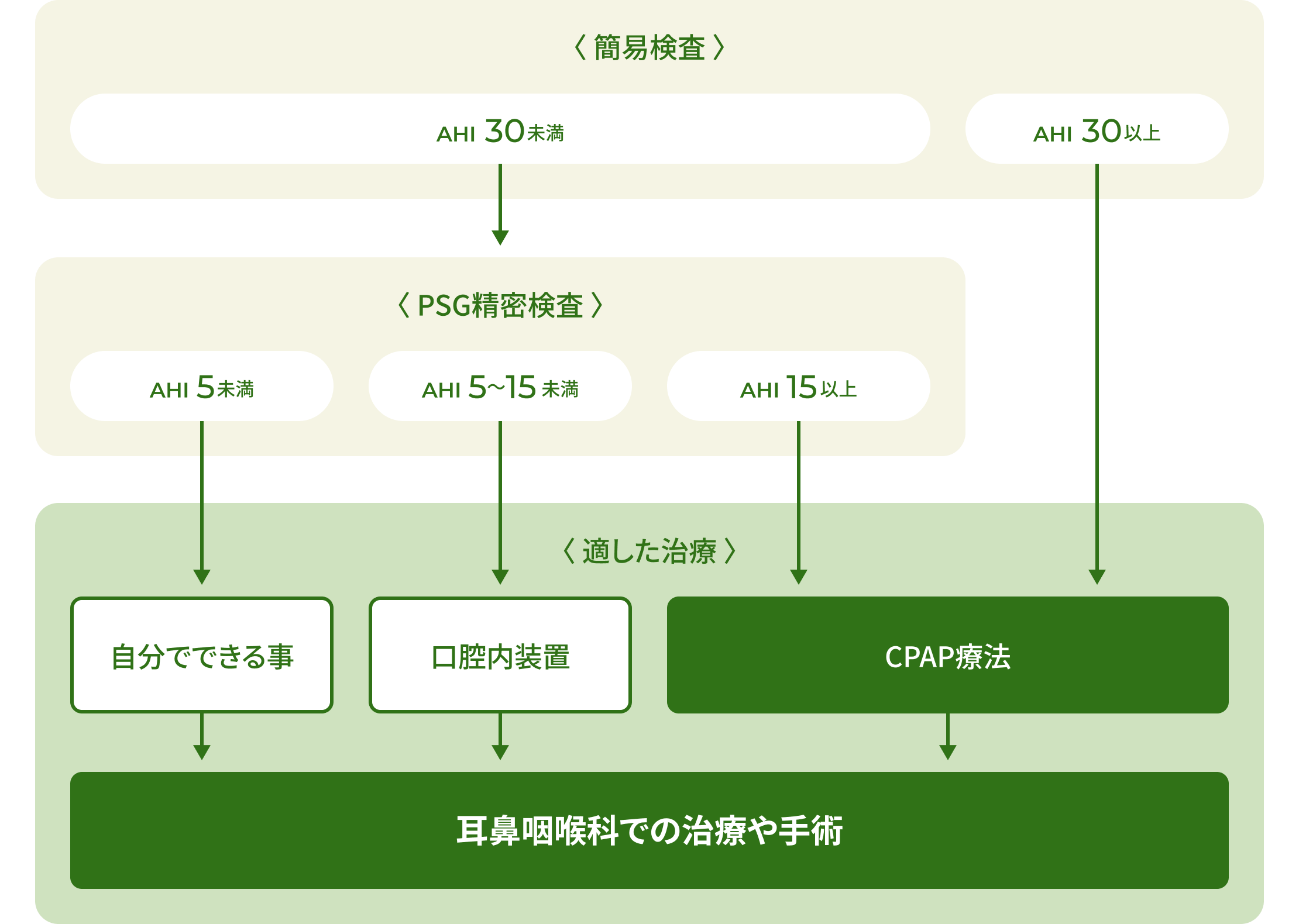 AHIに基づいたSASの適切な治療