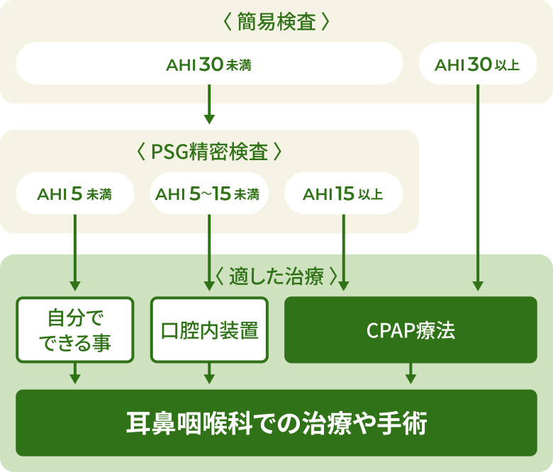 AHIに基づいたSASの適切な治療